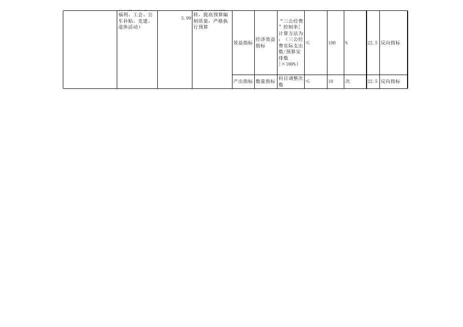 附件2：农工党广元市委2022年部门预算绩效目标表.xlsx