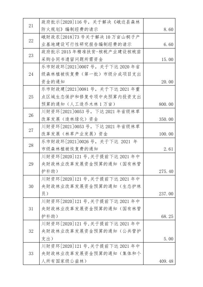 县林业局2021年整体支出绩效自评报告.docx