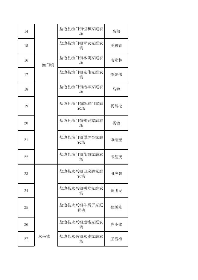 盐边县第三批家庭农场县级示范场名单.xlsx