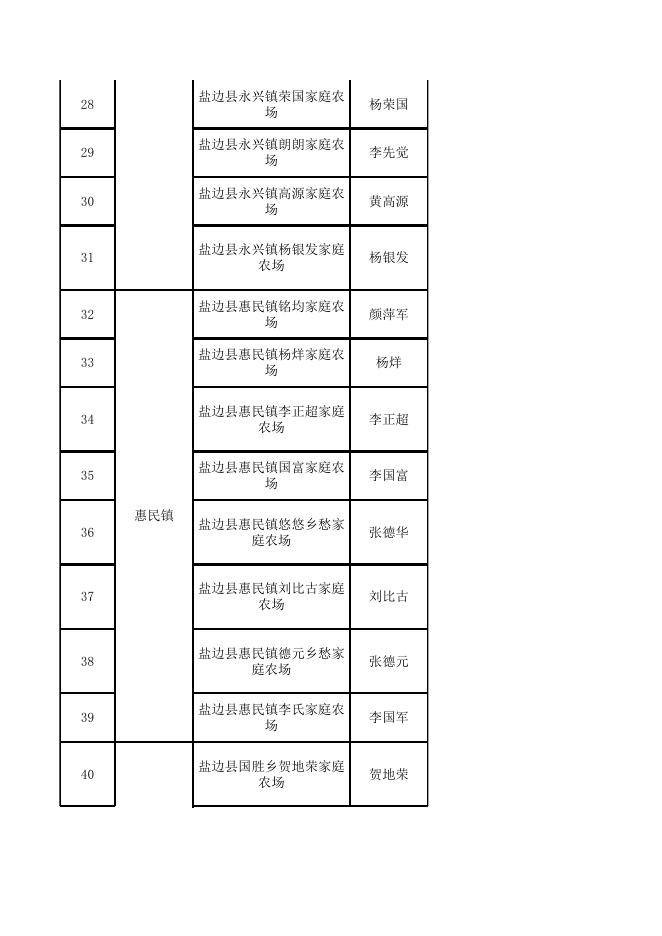 盐边县第三批家庭农场县级示范场名单.xlsx
