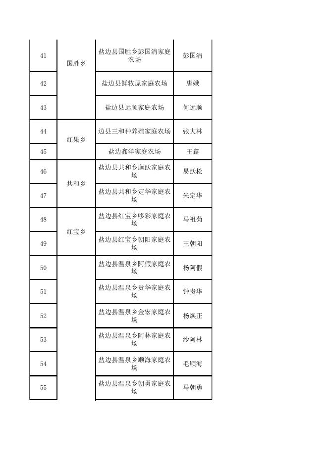 盐边县第三批家庭农场县级示范场名单.xlsx