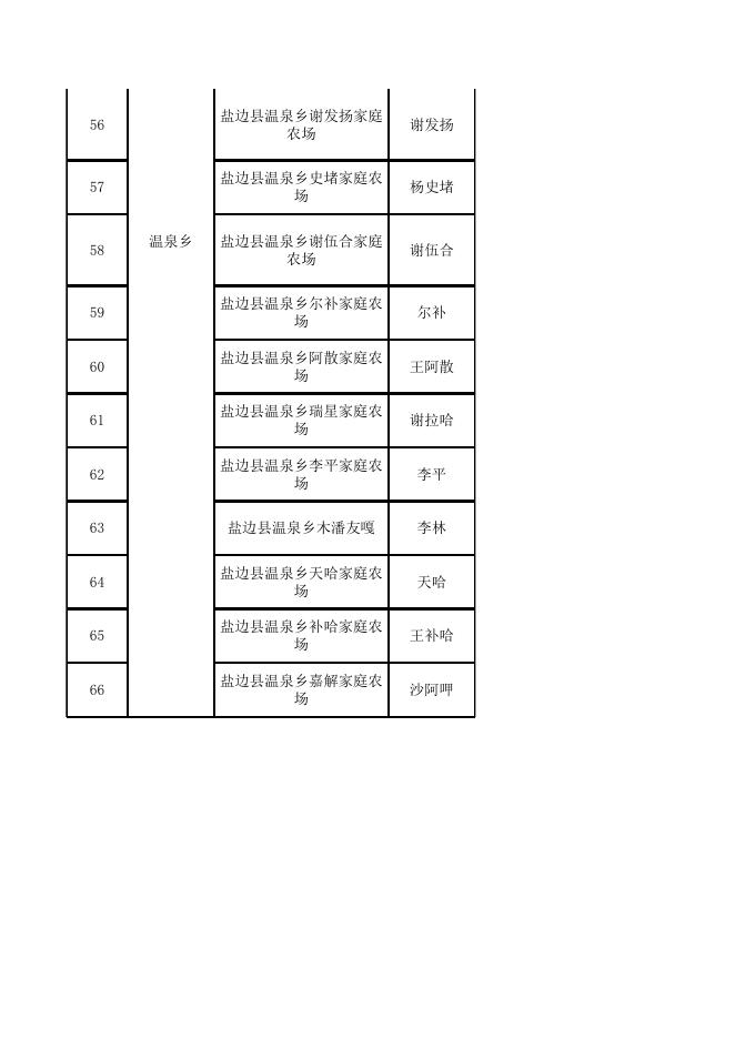 盐边县第三批家庭农场县级示范场名单.xlsx