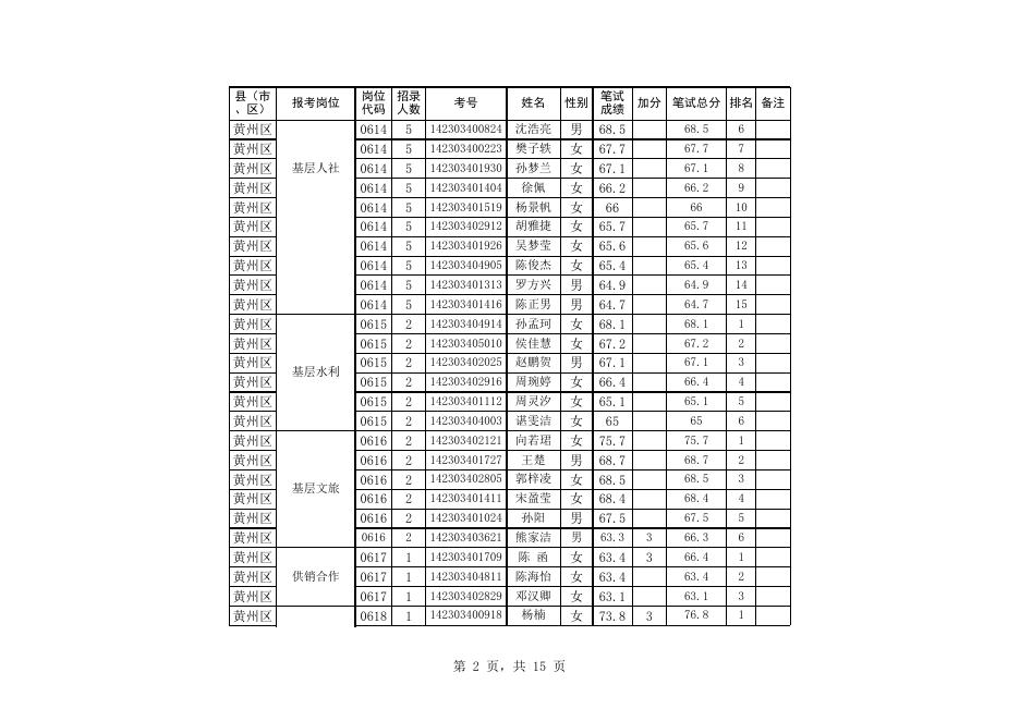 附件1：黄冈市2023年度招募选派“三支一扶”高校毕业生资格复审人员名单.xlsx