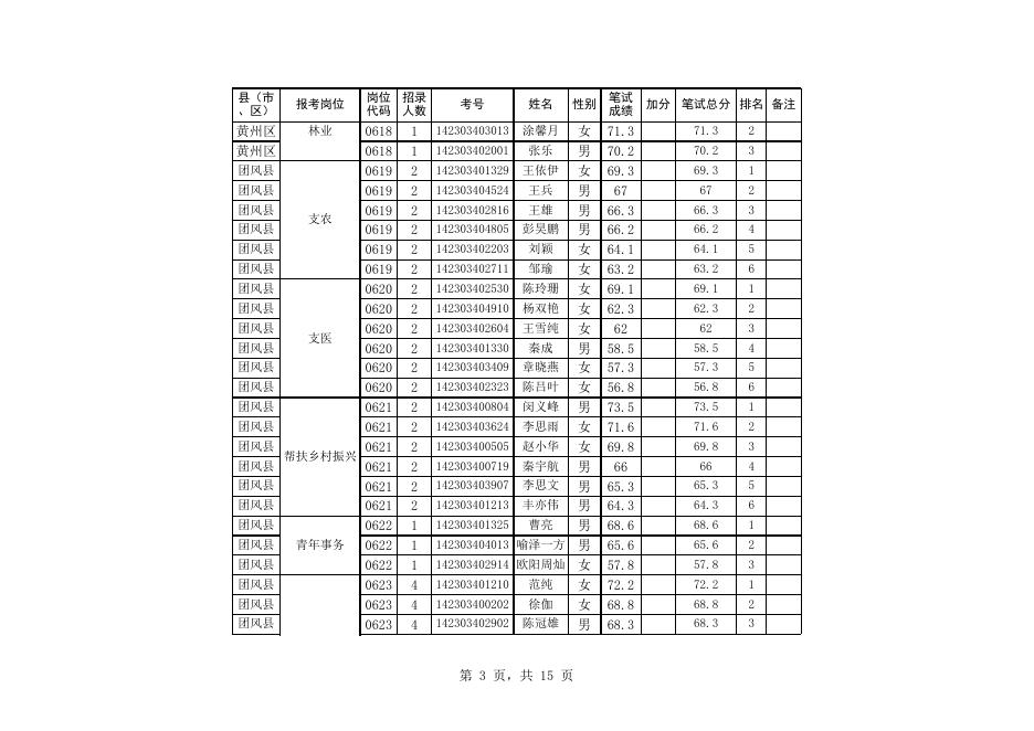 附件1：黄冈市2023年度招募选派“三支一扶”高校毕业生资格复审人员名单.xlsx