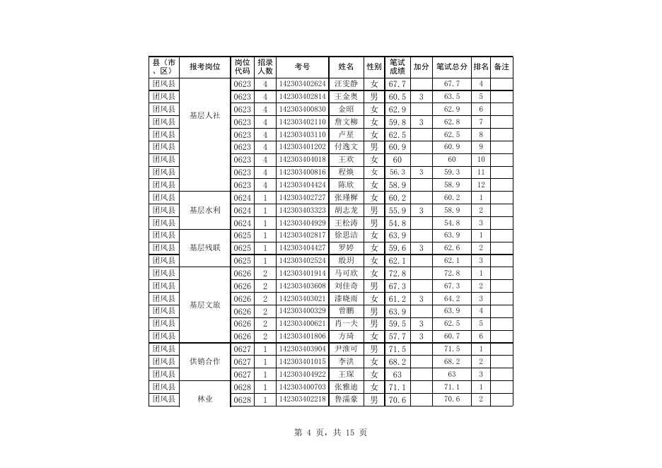 附件1：黄冈市2023年度招募选派“三支一扶”高校毕业生资格复审人员名单.xlsx