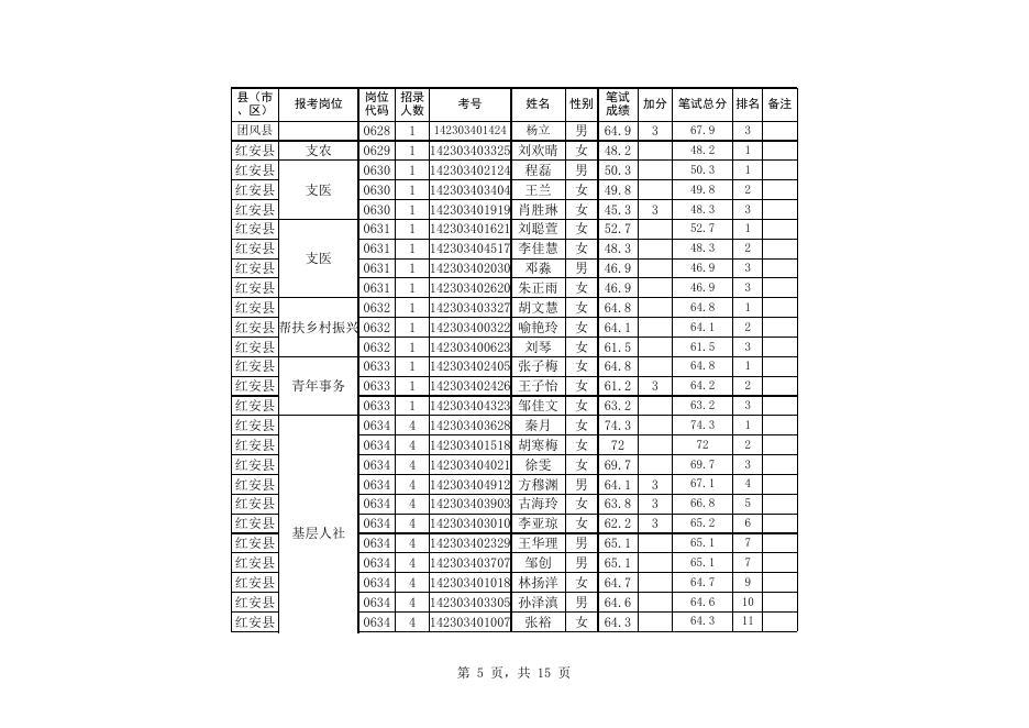附件1：黄冈市2023年度招募选派“三支一扶”高校毕业生资格复审人员名单.xlsx