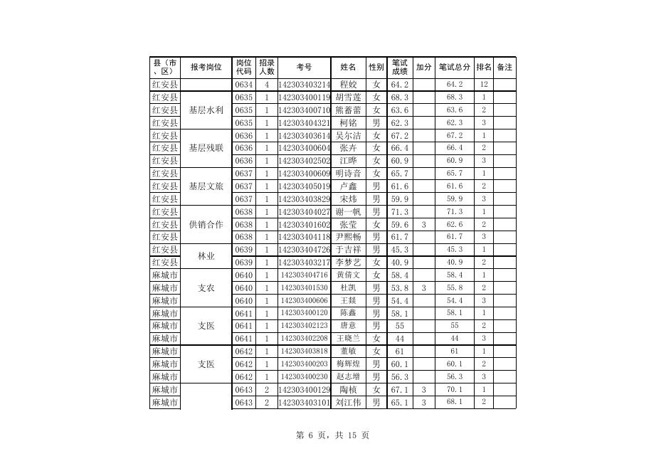 附件1：黄冈市2023年度招募选派“三支一扶”高校毕业生资格复审人员名单.xlsx