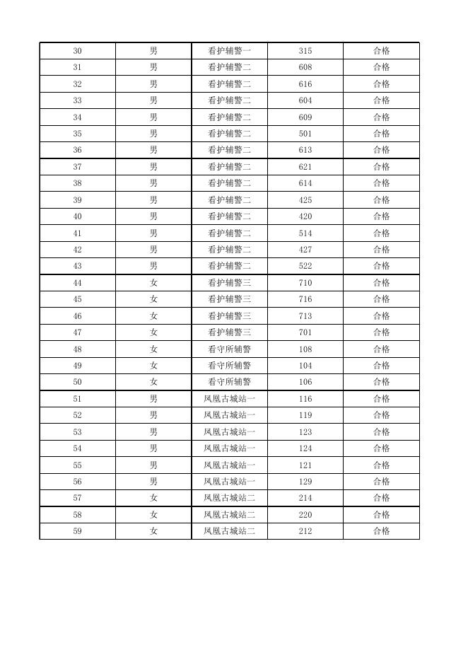 2023年湘西州公安局公开招聘辅警面试人员名单.xlsx
