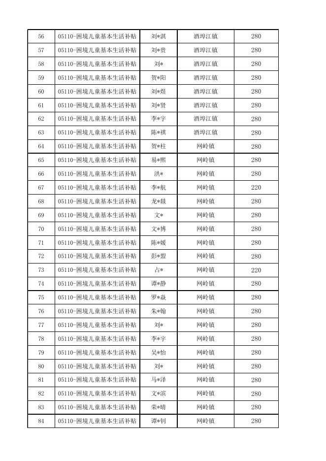 4月份困境儿童生活补助发放明细公示.xlsx