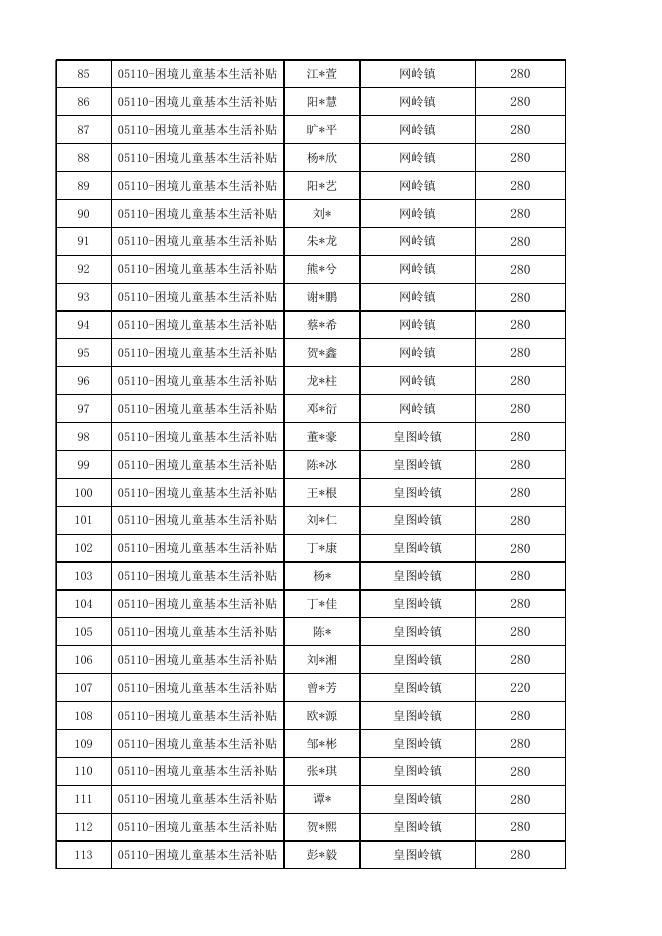 4月份困境儿童生活补助发放明细公示.xlsx
