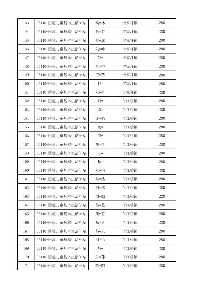 4月份困境儿童生活补助发放明细公示.xlsx