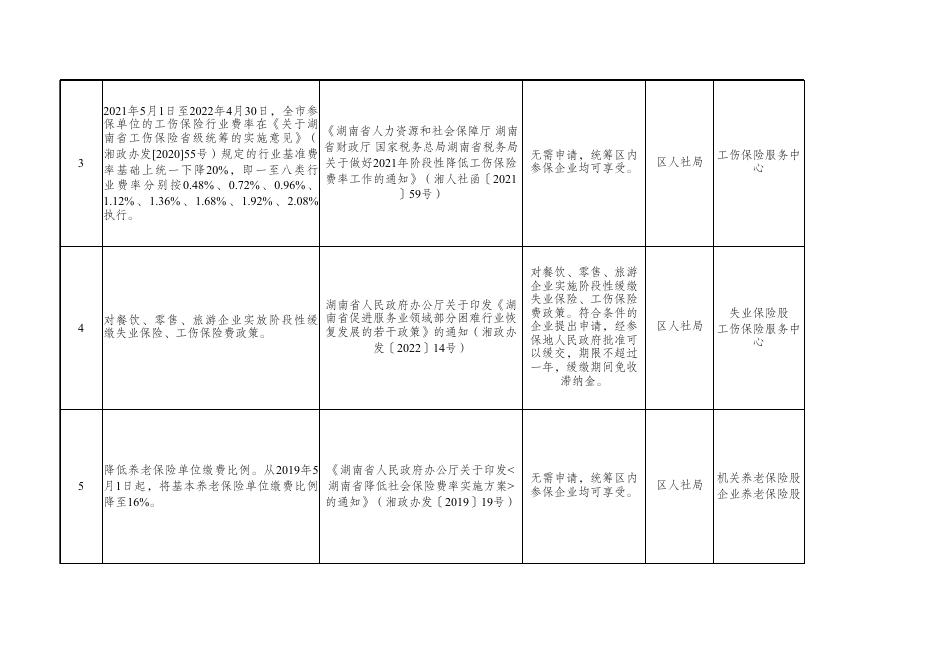 株洲市渌口区人力资源和社会保障局惠企政策公开清单.xlsx