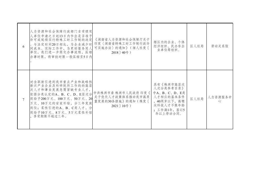 株洲市渌口区人力资源和社会保障局惠企政策公开清单.xlsx