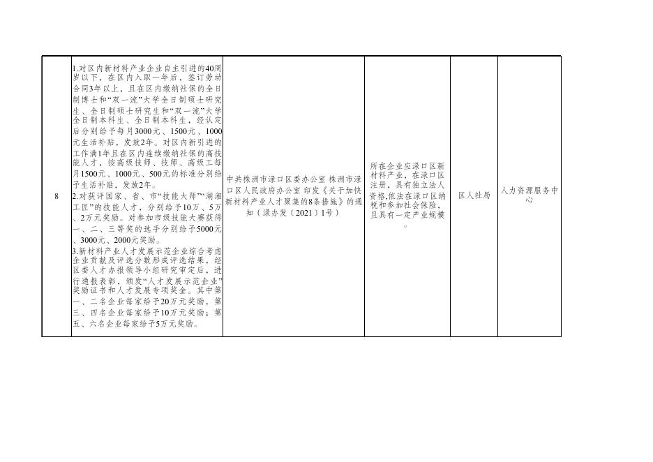 株洲市渌口区人力资源和社会保障局惠企政策公开清单.xlsx