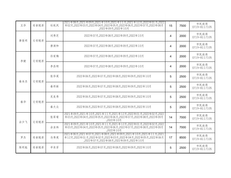 2022年度“武当人才卡”金卡持卡人在堰居住父母养老补贴发放名单.xls