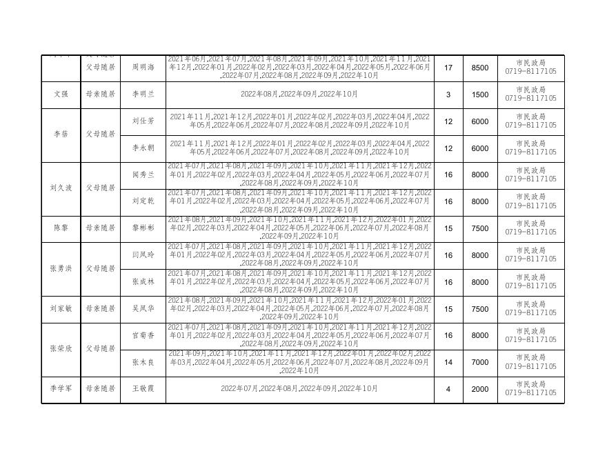 2022年度“武当人才卡”金卡持卡人在堰居住父母养老补贴发放名单.xls