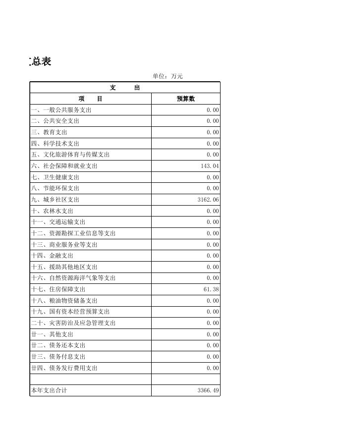 部门预算草案报表(直属大队).xls