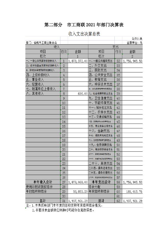 2021年工商联部门决算.docx