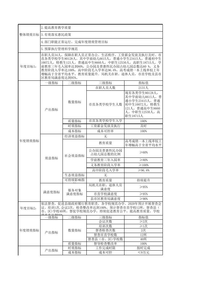 1-2021市直部门绩效目标申报表(教育局机关1+9).xls