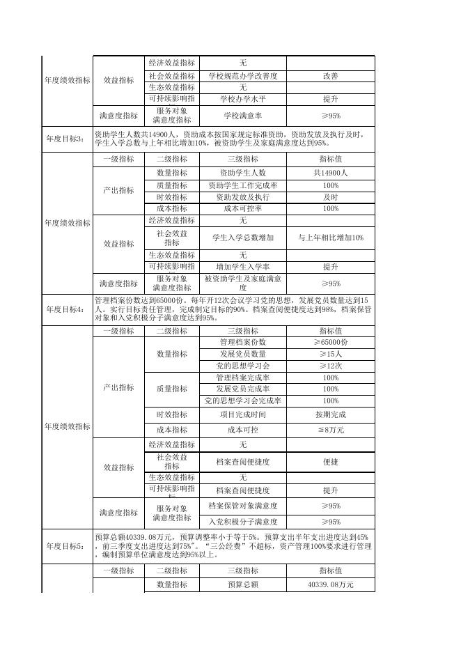 1-2021市直部门绩效目标申报表(教育局机关1+9).xls