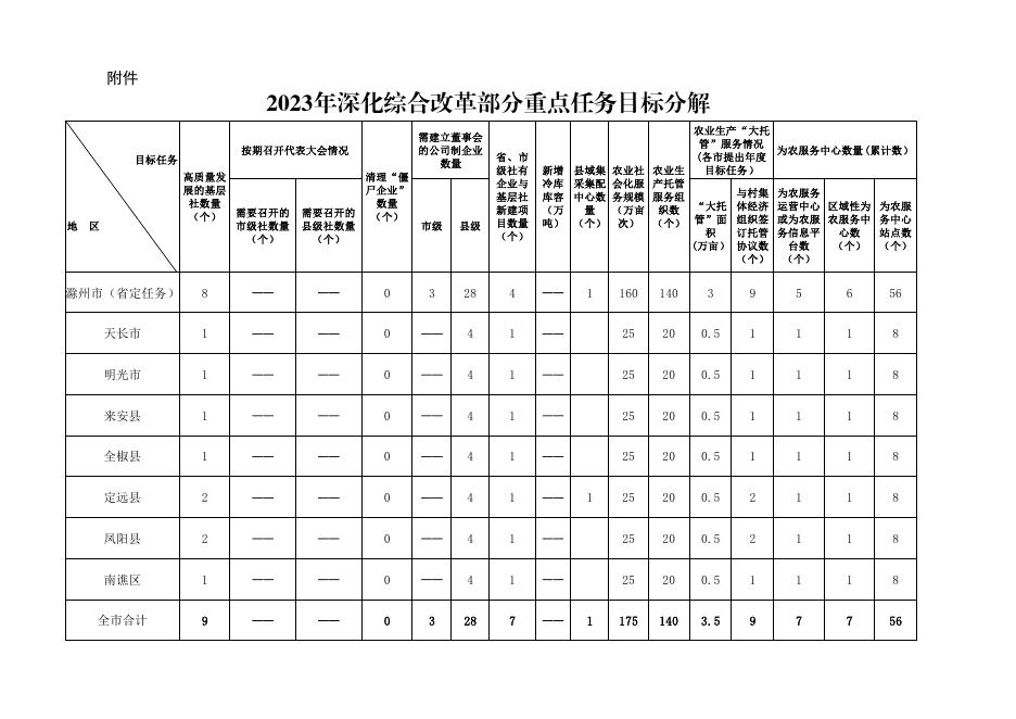 （滁供发【2023】3号）-关于印发《2023年深化供销合作社综合改革重点工作任务书》的通知-盖章版.pdf