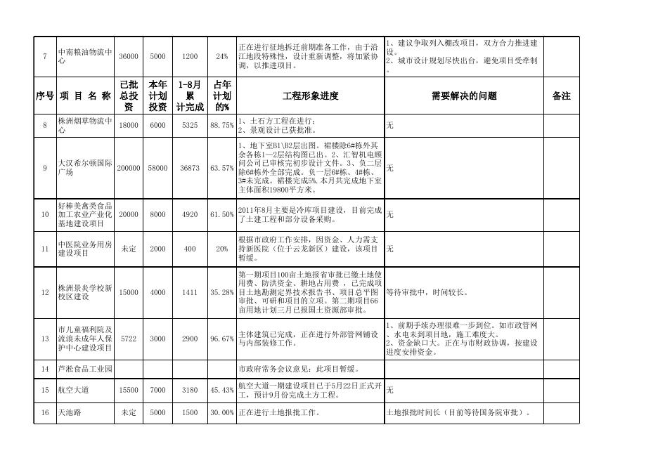 项目具体情况见附表.xls