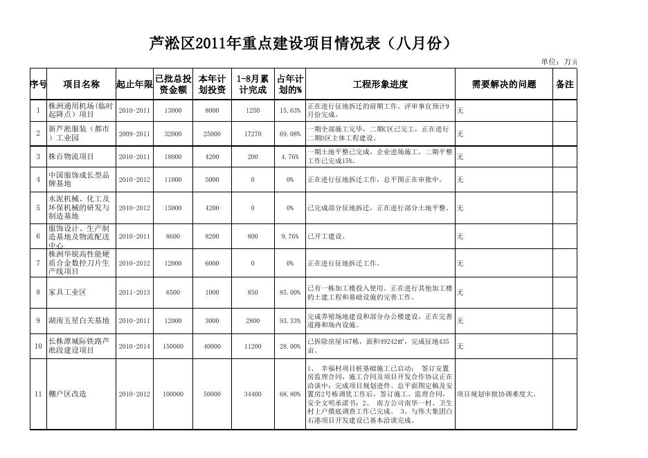 项目具体情况见附表.xls