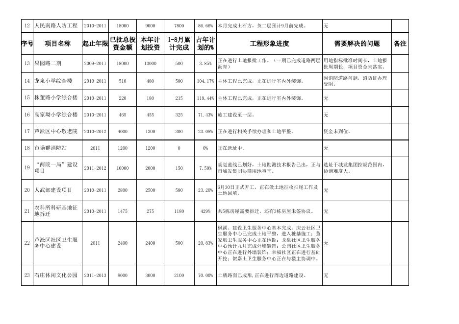 项目具体情况见附表.xls