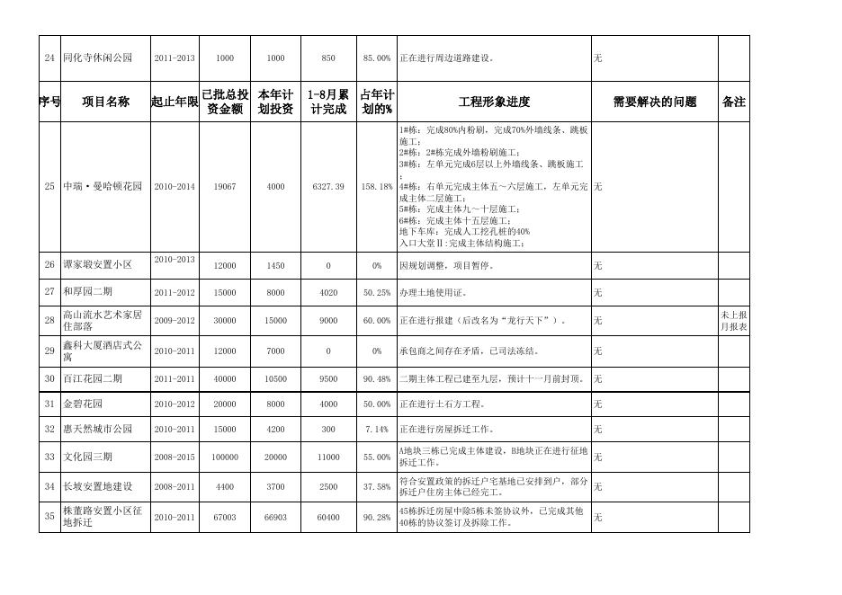 项目具体情况见附表.xls
