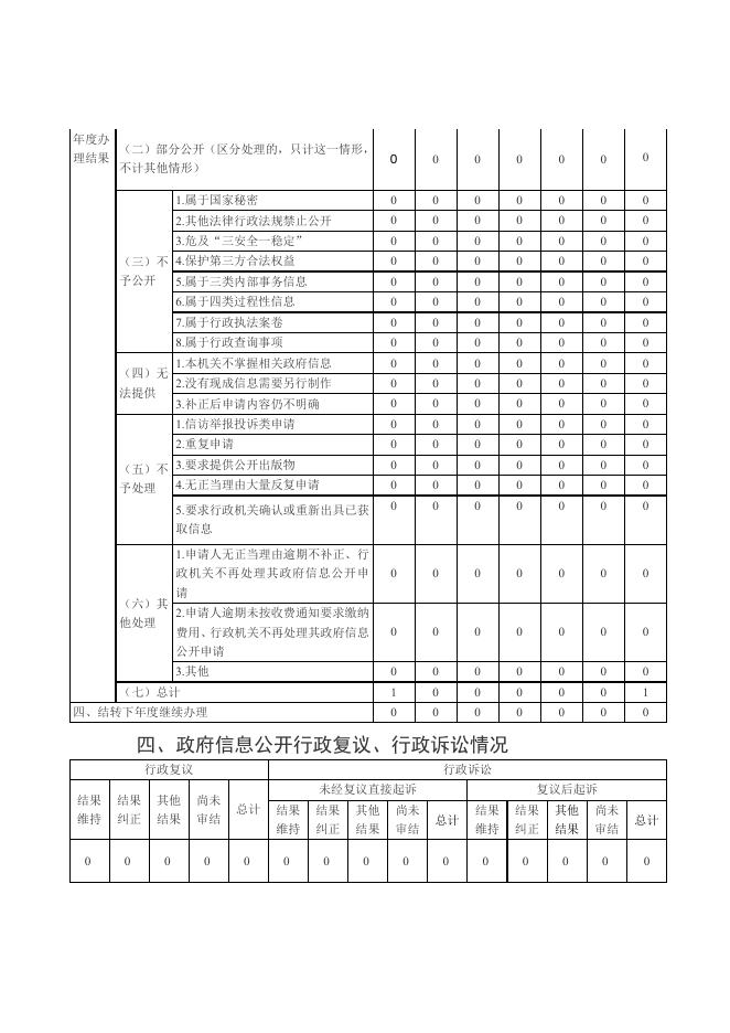 滁州市民政局2021年政府信息公开工作年度报告.docx