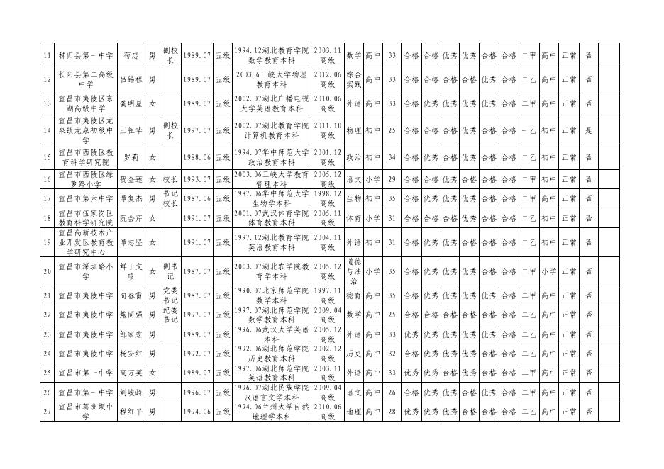 附件1. 宜昌市2022年申报中小学正高级教师职称评前公示名单.pdf