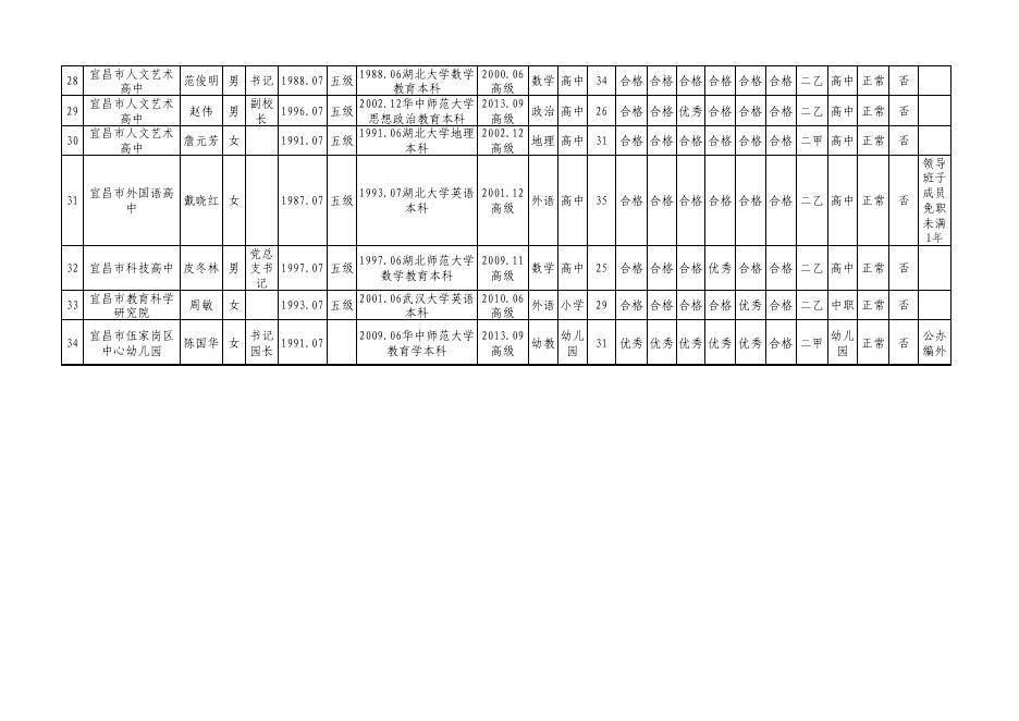 附件1. 宜昌市2022年申报中小学正高级教师职称评前公示名单.pdf
