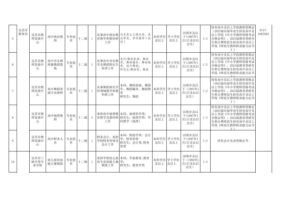 附件1. 2023年宜昌市教育局所属事业单位专项公开招聘工作人员岗位表.xlsx
