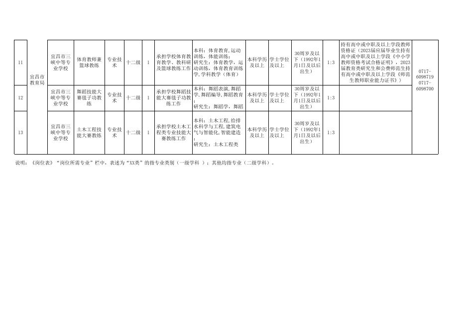 附件1. 2023年宜昌市教育局所属事业单位专项公开招聘工作人员岗位表.xlsx