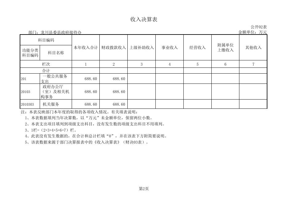 2017年度中共龙川县委龙川县人民政府接待办公室决算公开附表.pdf