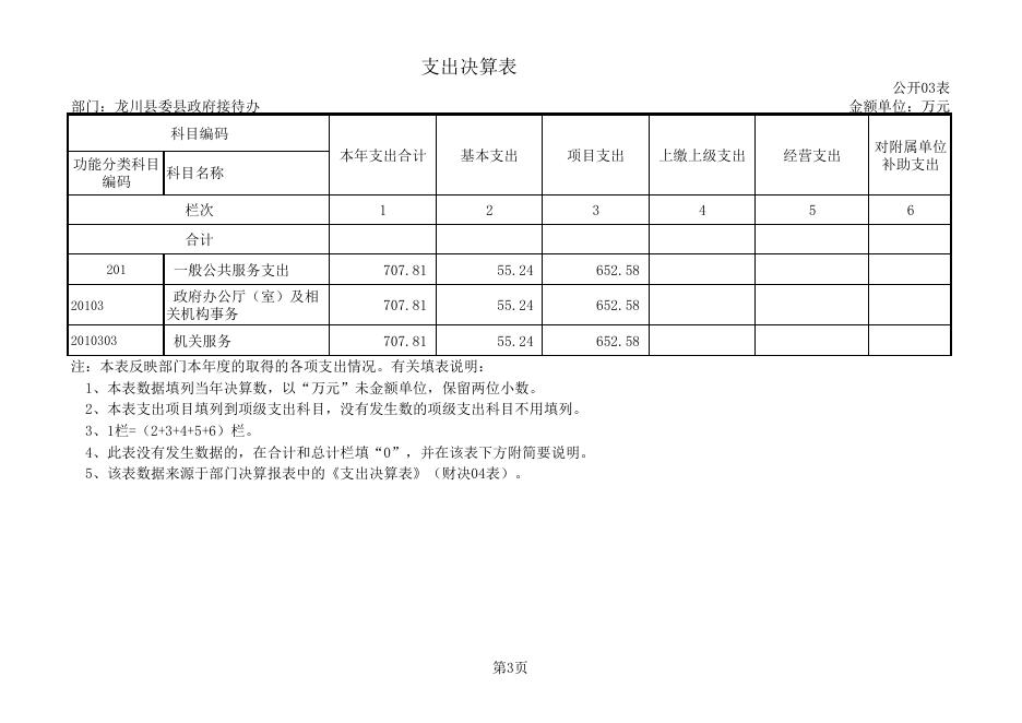 2017年度中共龙川县委龙川县人民政府接待办公室决算公开附表.pdf