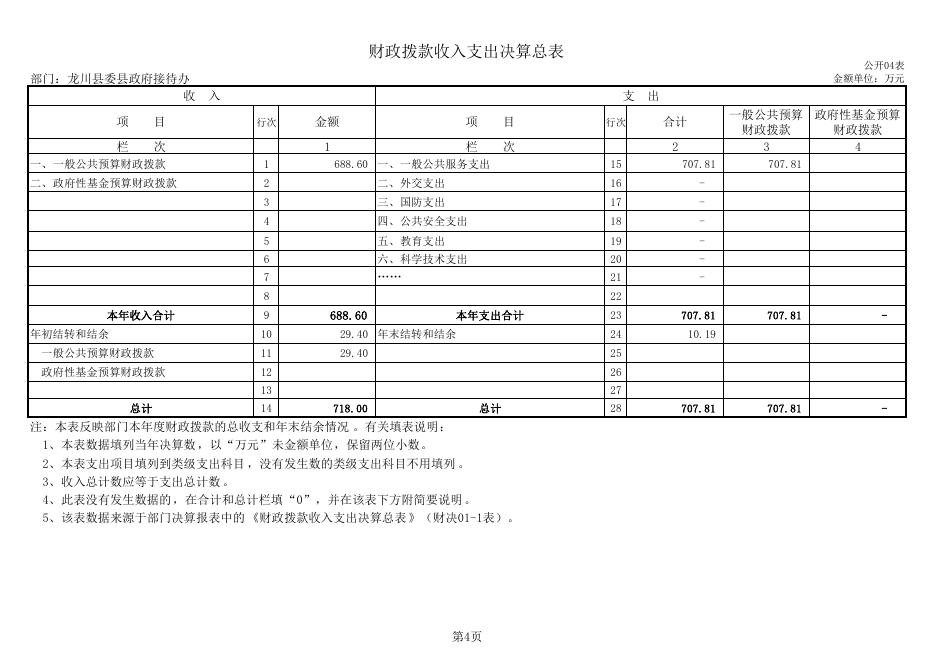 2017年度中共龙川县委龙川县人民政府接待办公室决算公开附表.pdf