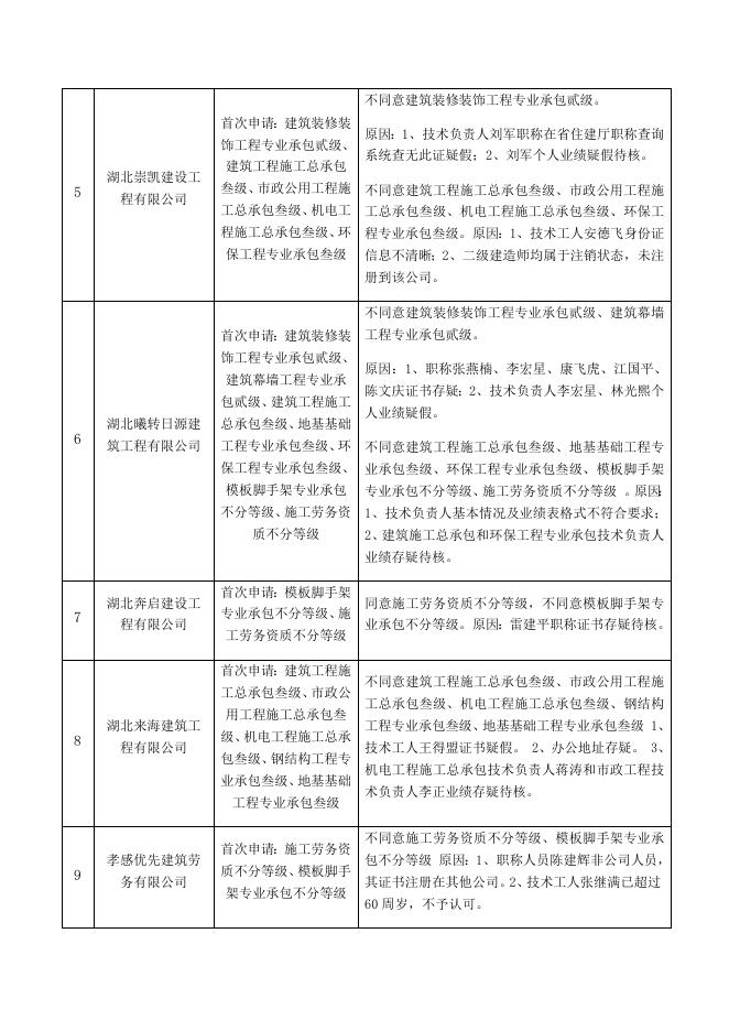 工程建设企业资质审查意见公示表.docx