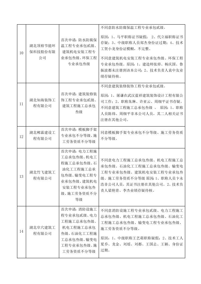工程建设企业资质审查意见公示表.docx