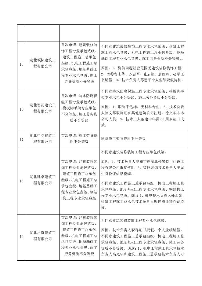 工程建设企业资质审查意见公示表.docx