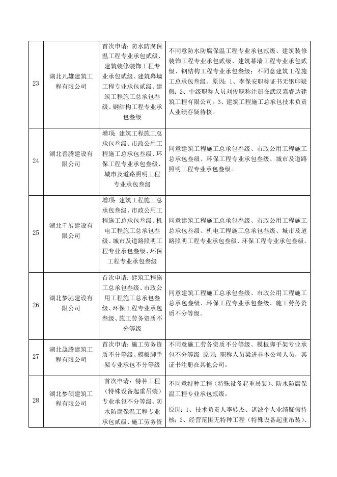 工程建设企业资质审查意见公示表.docx