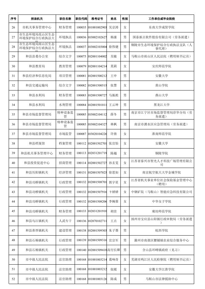 2023年度马鞍山市考试录用公务员拟录用人员名单（第一批）.xlsx