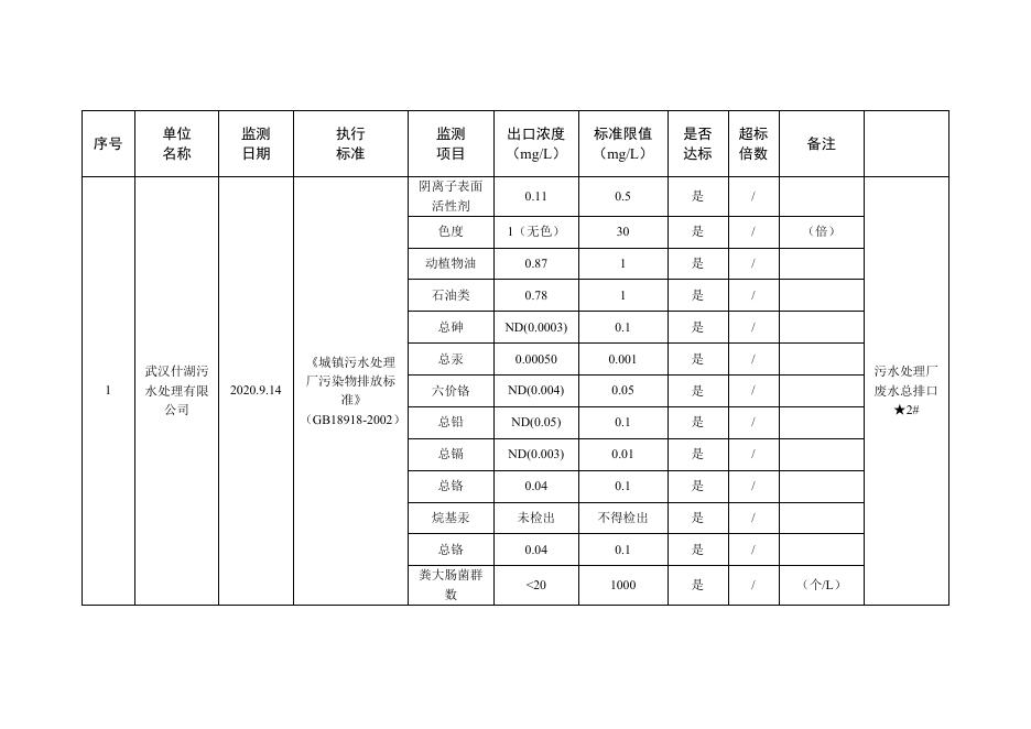 2020年汉阳区固定污染源监督性监测结果信息公开.docx