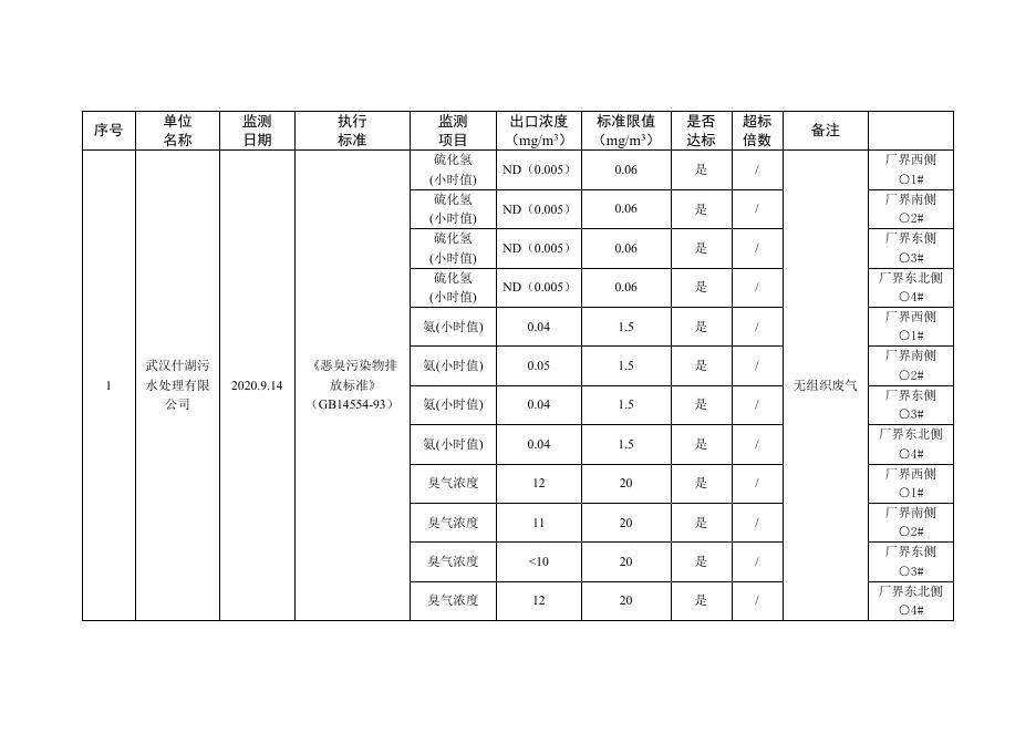 2020年汉阳区固定污染源监督性监测结果信息公开.docx