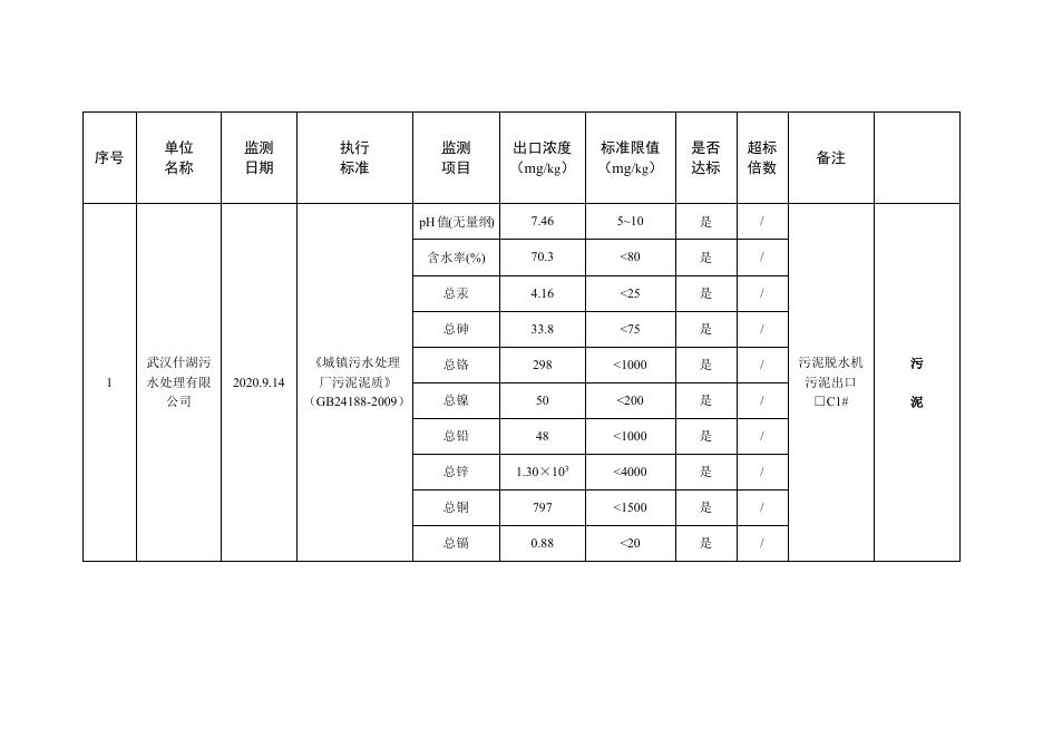 2020年汉阳区固定污染源监督性监测结果信息公开.docx