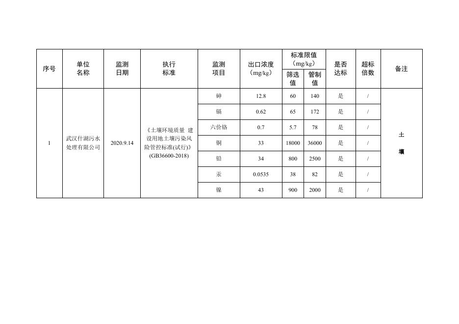 2020年汉阳区固定污染源监督性监测结果信息公开.docx
