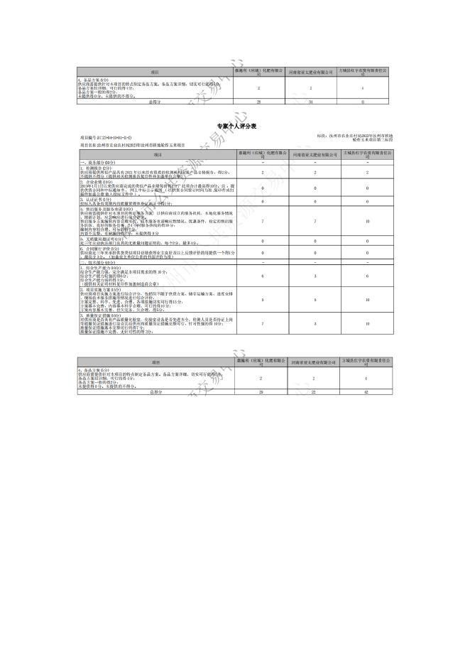 附件5各评委成员对所有投标文件的分项评分明细.doc
