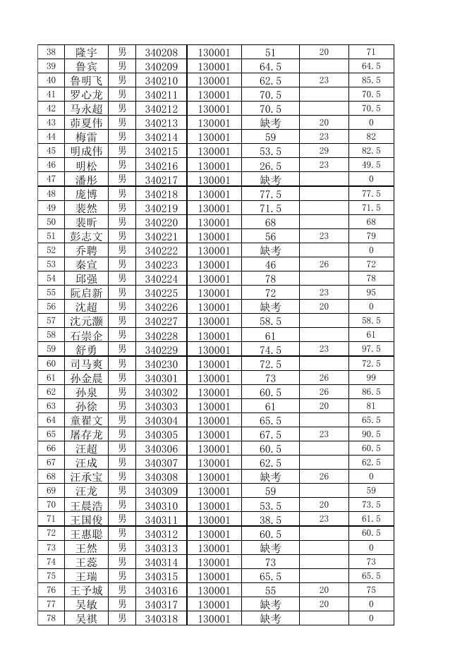 2018年宣城市公安机关招录警务辅助人员笔试成绩.xls