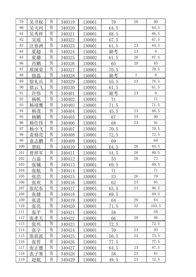 2018年宣城市公安机关招录警务辅助人员笔试成绩.xls