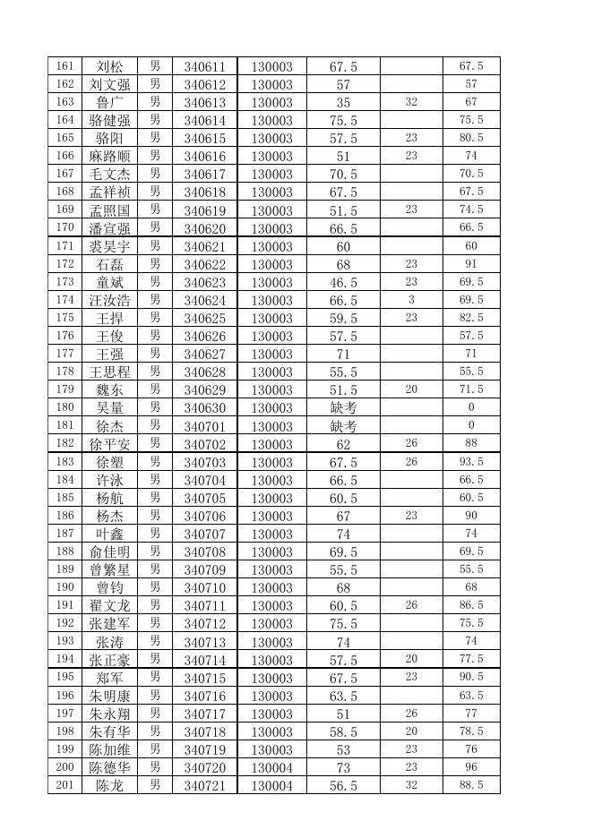 2018年宣城市公安机关招录警务辅助人员笔试成绩.xls